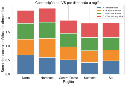 3. Composição por dimensão e região