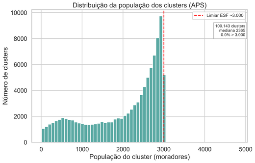 4. População dos clusters