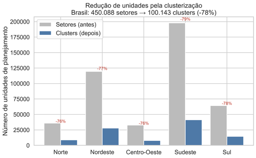 5. Redução de unidades